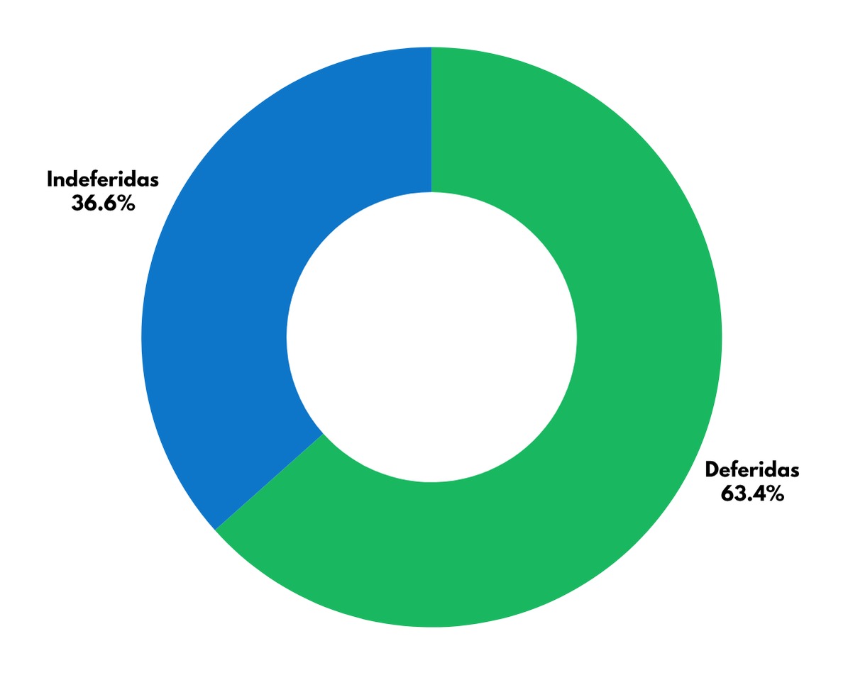 Gráfico 1 - Solicitações de dados referidas