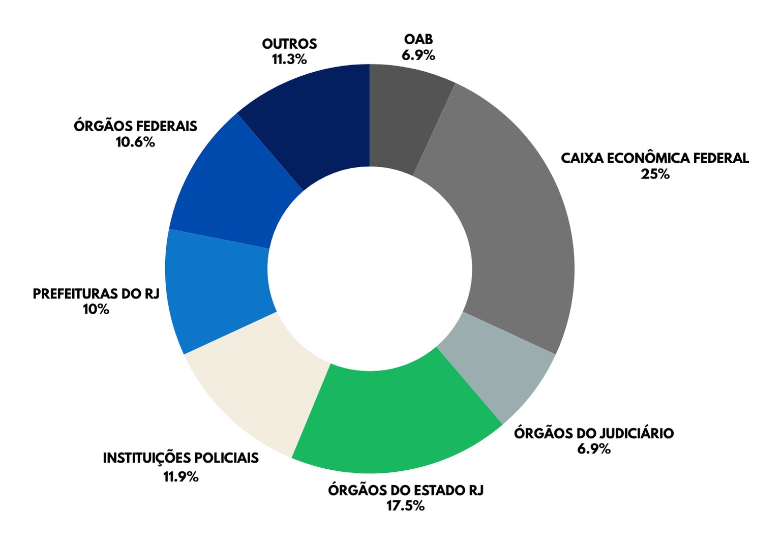 Gráfico 2 - Solicitações de dados referidas
