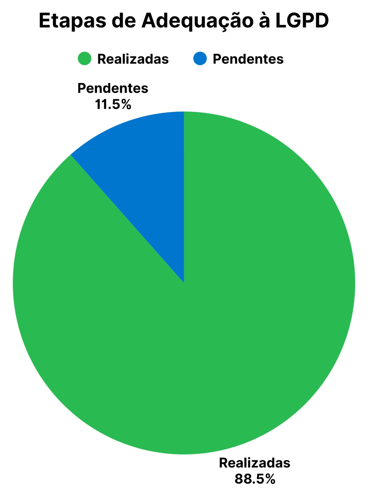 gráfico-etapasdeadequacaoLGPD